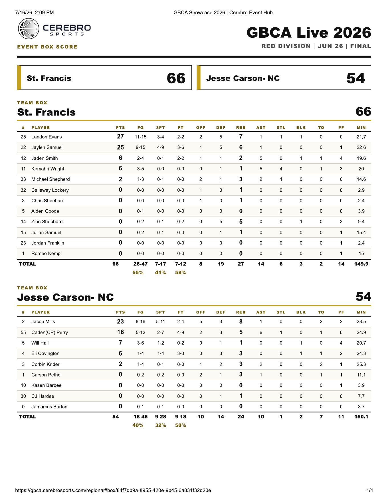 A verified Cerebro event box score with complete player and team statistics