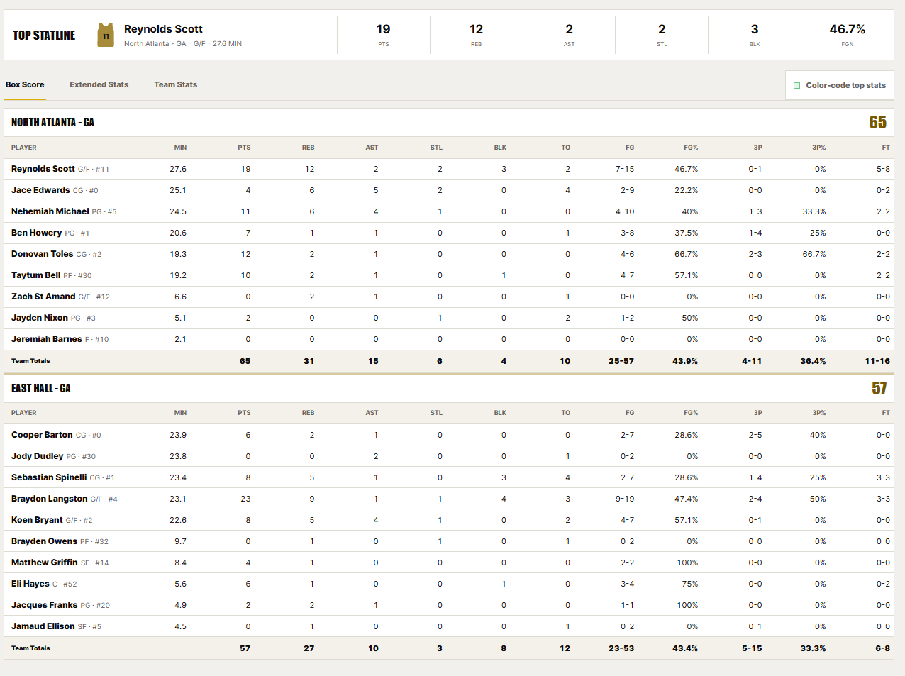 Cerebro box score showing complete player and team statistics for North Atlanta and East Hall