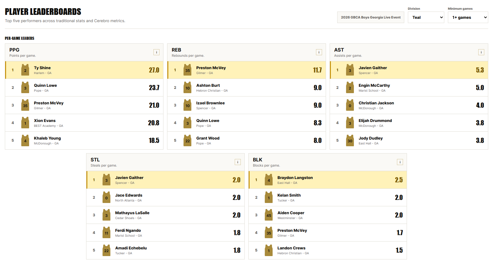 Cerebro event leaderboards displaying the top five performers in points, rebounds, assists, steals, and blocks