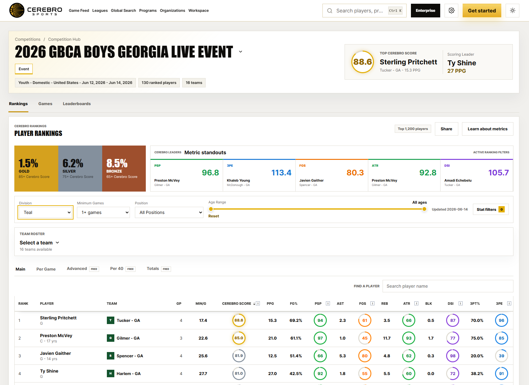 Cerebro event page showing player rankings, metric leaders, filters, and verified statistics